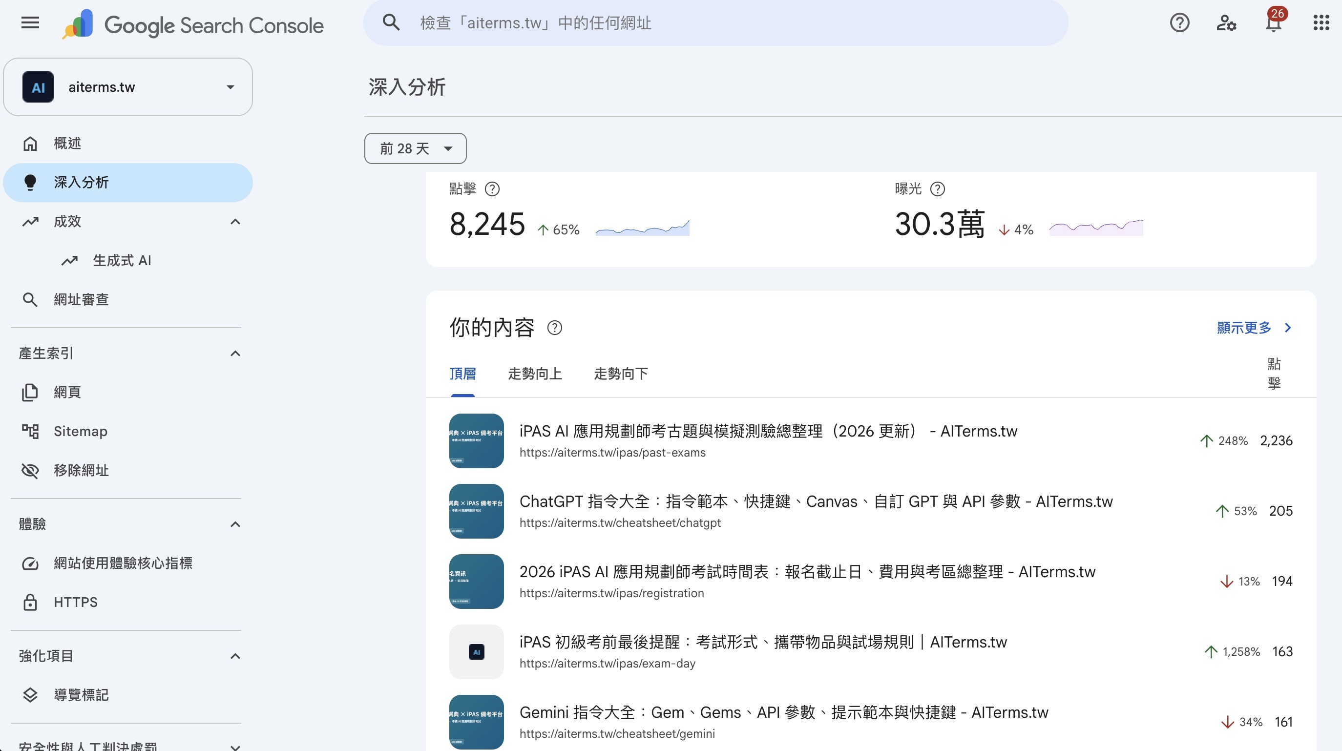 Google Search Console 前 28 天成效畫面，顯示 8245 次點擊與 30.3 萬次曝光