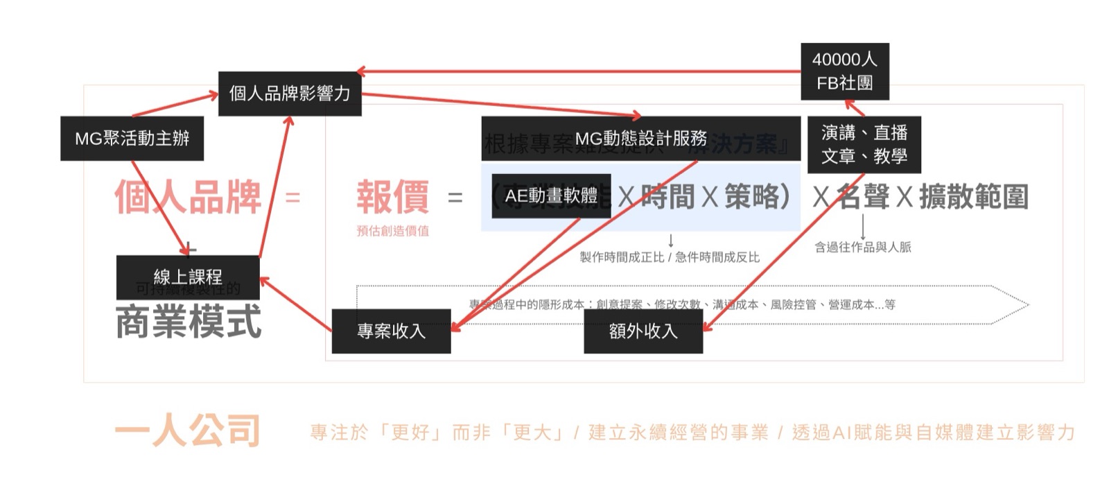 Hans 的一人公司商業路徑圖